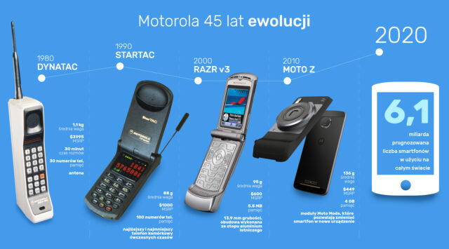 45 lat telefonów komórkowych na rynku!