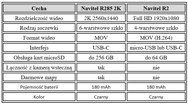 porównanie wideorejestratorów Navitel R285 vx R2